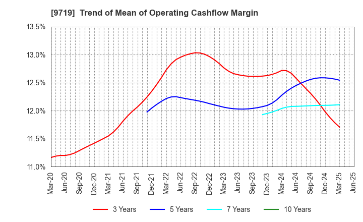 9719 SCSK Corporation: Trend of Mean of Operating Cashflow Margin