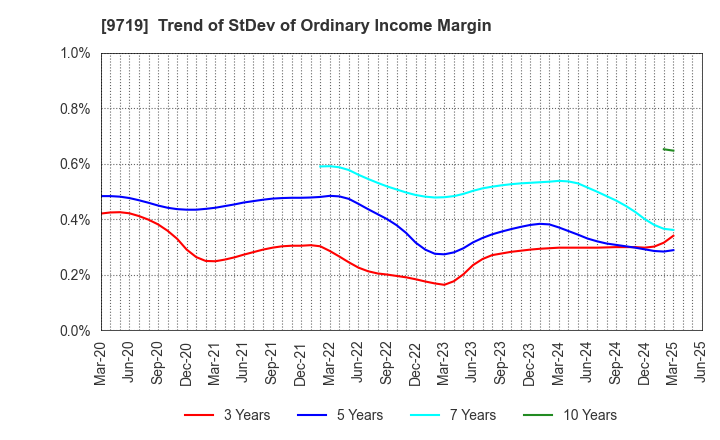 9719 SCSK Corporation: Trend of StDev of Ordinary Income Margin