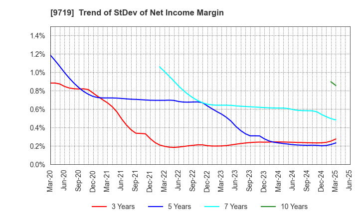 9719 SCSK Corporation: Trend of StDev of Net Income Margin