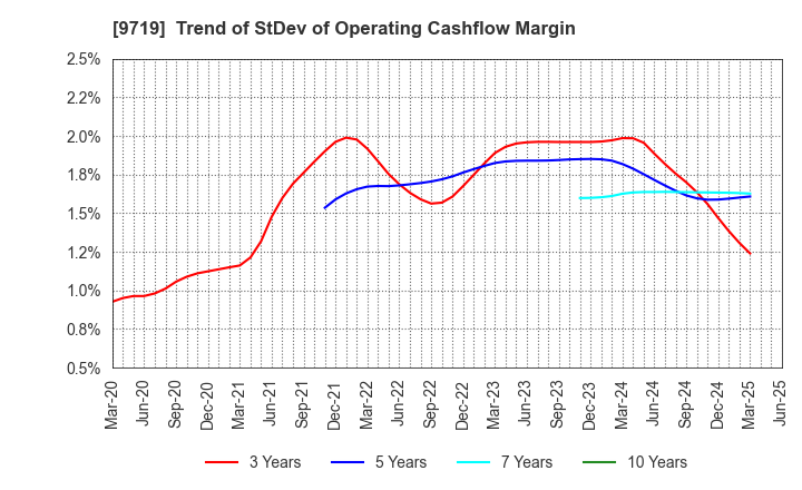 9719 SCSK Corporation: Trend of StDev of Operating Cashflow Margin