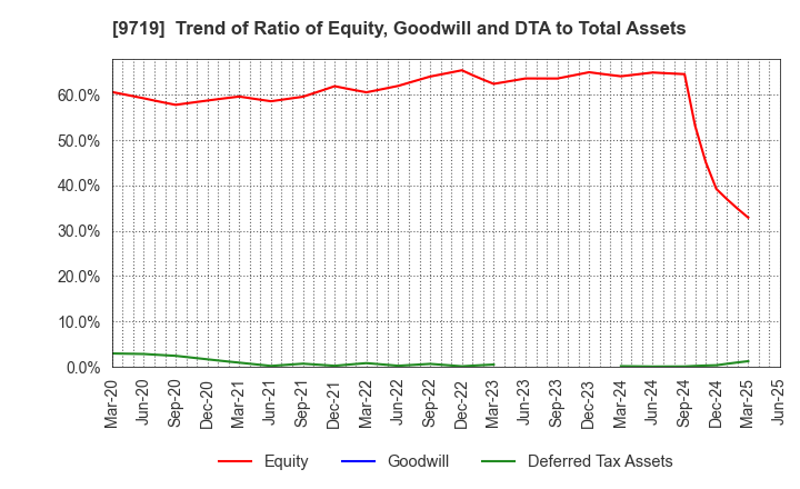9719 SCSK Corporation: Trend of Ratio of Equity, Goodwill and DTA to Total Assets
