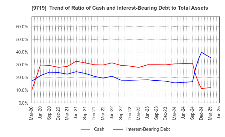 9719 SCSK Corporation: Trend of Ratio of Cash and Interest-Bearing Debt to Total Assets