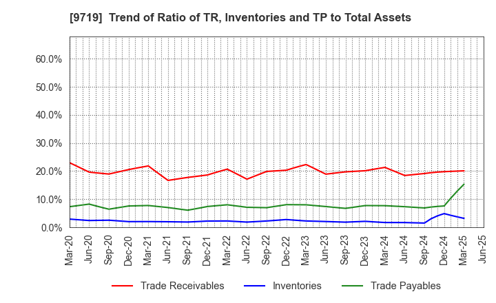 9719 SCSK Corporation: Trend of Ratio of TR, Inventories and TP to Total Assets