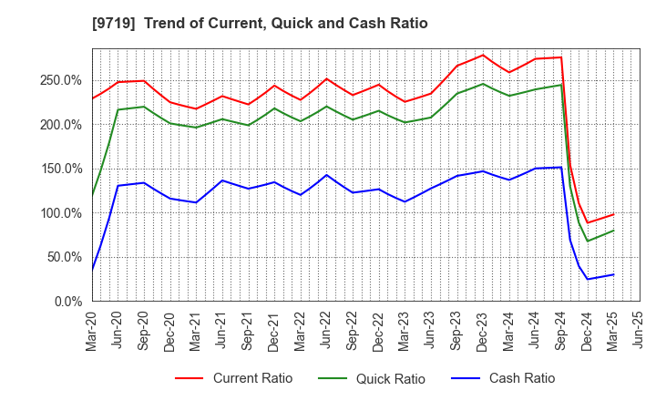 9719 SCSK Corporation: Trend of Current, Quick and Cash Ratio