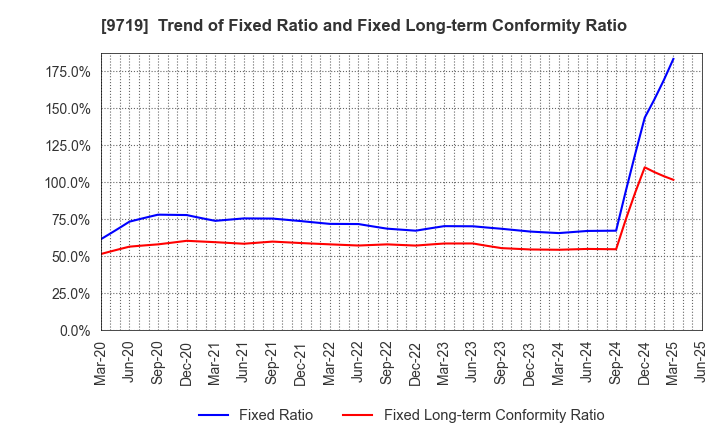 9719 SCSK Corporation: Trend of Fixed Ratio and Fixed Long-term Conformity Ratio