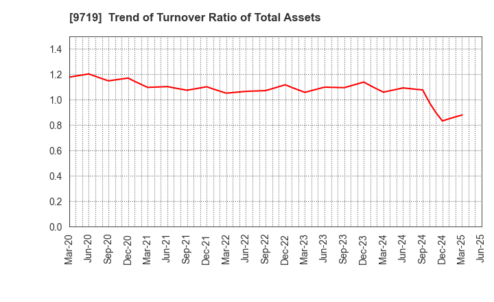 9719 SCSK Corporation: Trend of Turnover Ratio of Total Assets