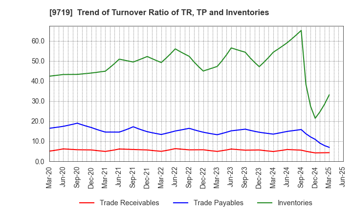 9719 SCSK Corporation: Trend of Turnover Ratio of TR, TP and Inventories