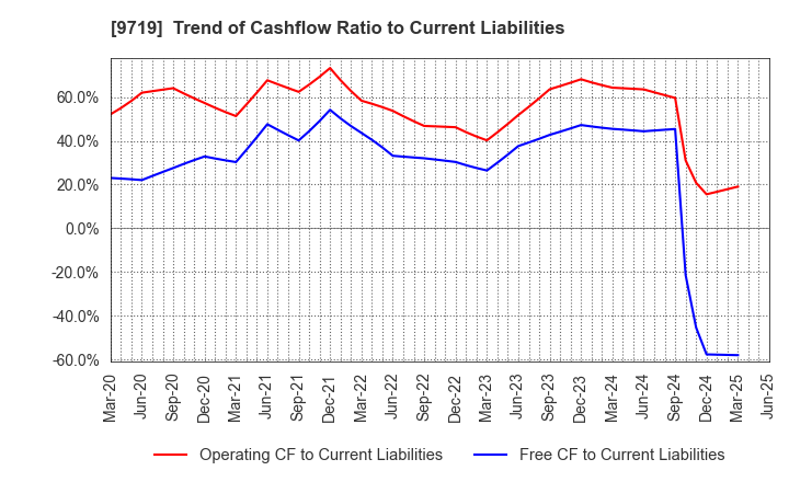 9719 SCSK Corporation: Trend of Cashflow Ratio to Current Liabilities