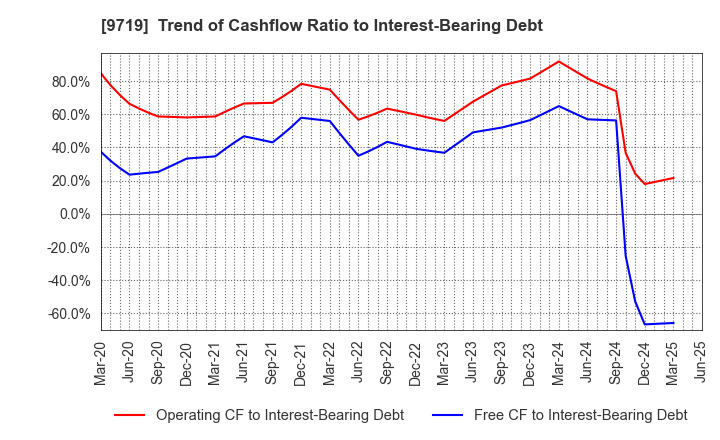 9719 SCSK Corporation: Trend of Cashflow Ratio to Interest-Bearing Debt