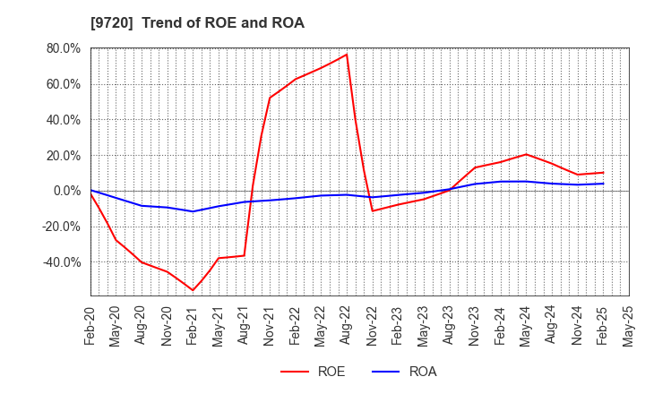 9720 HOTEL NEWGRAND CO.,LTD.: Trend of ROE and ROA