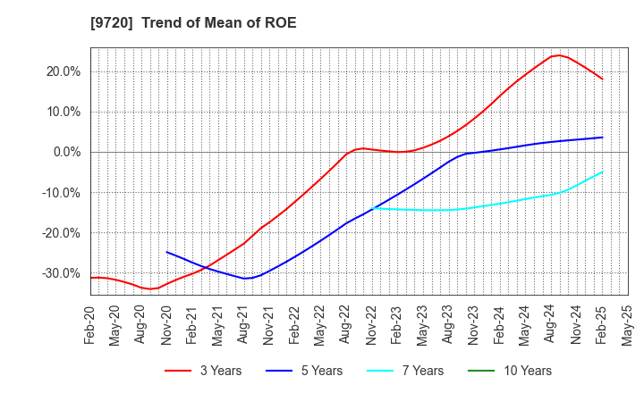 9720 HOTEL NEWGRAND CO.,LTD.: Trend of Mean of ROE