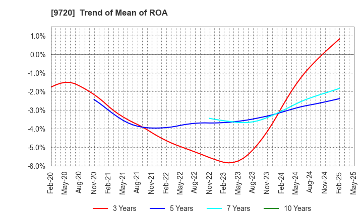 9720 HOTEL NEWGRAND CO.,LTD.: Trend of Mean of ROA