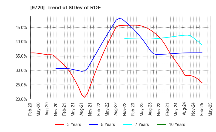 9720 HOTEL NEWGRAND CO.,LTD.: Trend of StDev of ROE