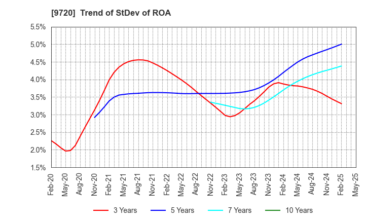 9720 HOTEL NEWGRAND CO.,LTD.: Trend of StDev of ROA