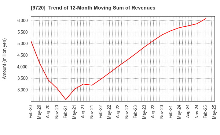 9720 HOTEL NEWGRAND CO.,LTD.: Trend of 12-Month Moving Sum of Revenues