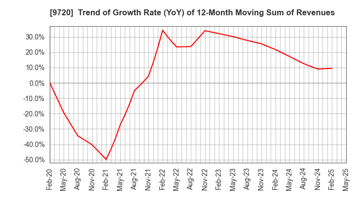 9720 HOTEL NEWGRAND CO.,LTD.: Trend of Growth Rate (YoY) of 12-Month Moving Sum of Revenues