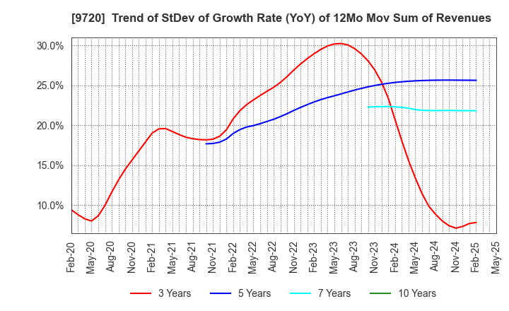 9720 HOTEL NEWGRAND CO.,LTD.: Trend of StDev of Growth Rate (YoY) of 12Mo Mov Sum of Revenues