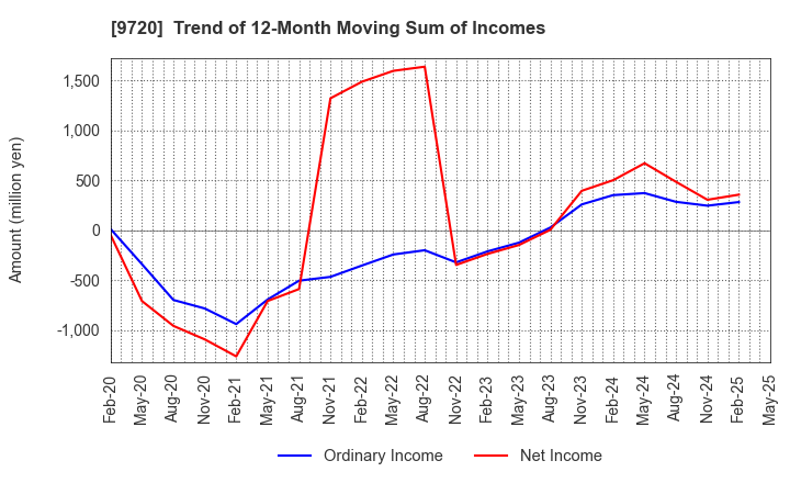 9720 HOTEL NEWGRAND CO.,LTD.: Trend of 12-Month Moving Sum of Incomes