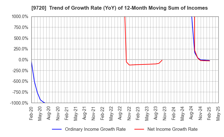 9720 HOTEL NEWGRAND CO.,LTD.: Trend of Growth Rate (YoY) of 12-Month Moving Sum of Incomes