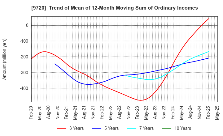9720 HOTEL NEWGRAND CO.,LTD.: Trend of Mean of 12-Month Moving Sum of Ordinary Incomes