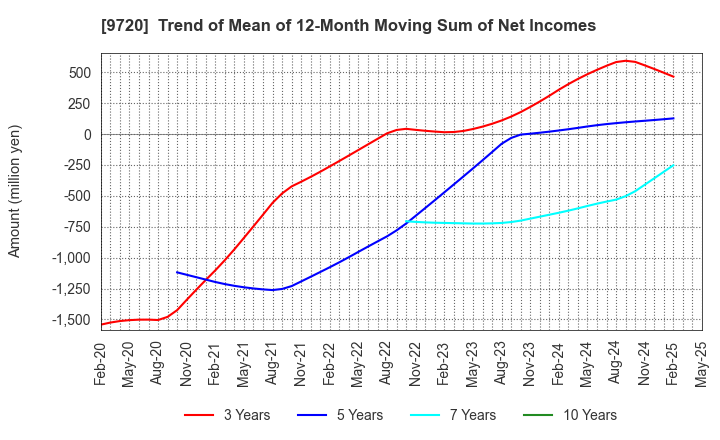 9720 HOTEL NEWGRAND CO.,LTD.: Trend of Mean of 12-Month Moving Sum of Net Incomes