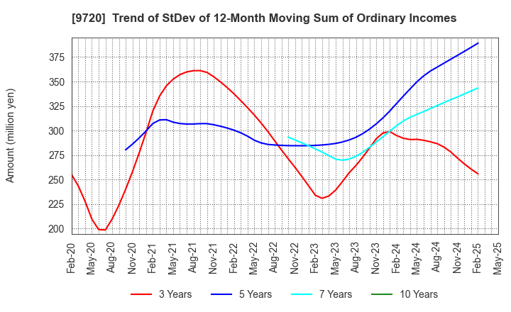 9720 HOTEL NEWGRAND CO.,LTD.: Trend of StDev of 12-Month Moving Sum of Ordinary Incomes