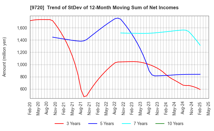 9720 HOTEL NEWGRAND CO.,LTD.: Trend of StDev of 12-Month Moving Sum of Net Incomes