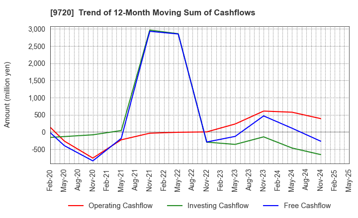 9720 HOTEL NEWGRAND CO.,LTD.: Trend of 12-Month Moving Sum of Cashflows