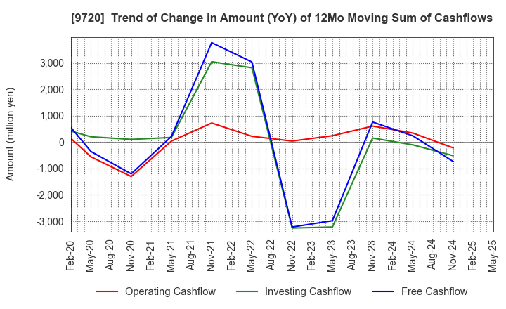 9720 HOTEL NEWGRAND CO.,LTD.: Trend of Change in Amount (YoY) of 12Mo Moving Sum of Cashflows