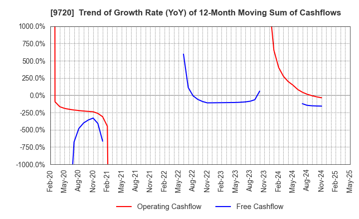9720 HOTEL NEWGRAND CO.,LTD.: Trend of Growth Rate (YoY) of 12-Month Moving Sum of Cashflows