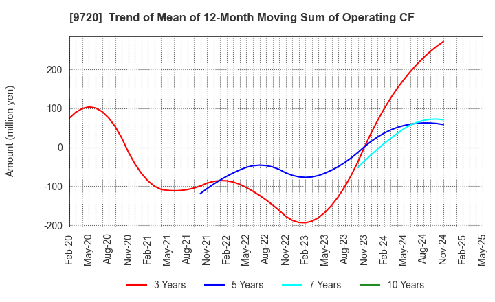 9720 HOTEL NEWGRAND CO.,LTD.: Trend of Mean of 12-Month Moving Sum of Operating CF