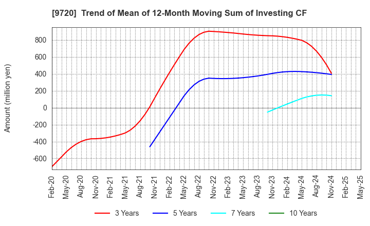 9720 HOTEL NEWGRAND CO.,LTD.: Trend of Mean of 12-Month Moving Sum of Investing CF