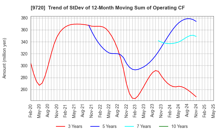 9720 HOTEL NEWGRAND CO.,LTD.: Trend of StDev of 12-Month Moving Sum of Operating CF
