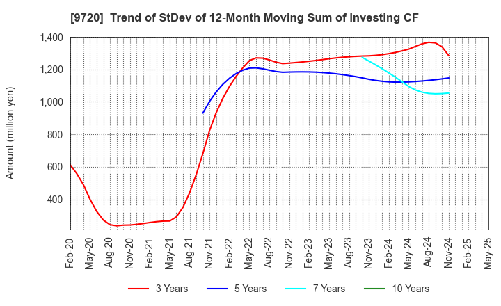 9720 HOTEL NEWGRAND CO.,LTD.: Trend of StDev of 12-Month Moving Sum of Investing CF