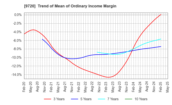 9720 HOTEL NEWGRAND CO.,LTD.: Trend of Mean of Ordinary Income Margin