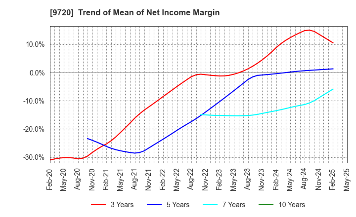 9720 HOTEL NEWGRAND CO.,LTD.: Trend of Mean of Net Income Margin