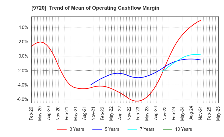 9720 HOTEL NEWGRAND CO.,LTD.: Trend of Mean of Operating Cashflow Margin