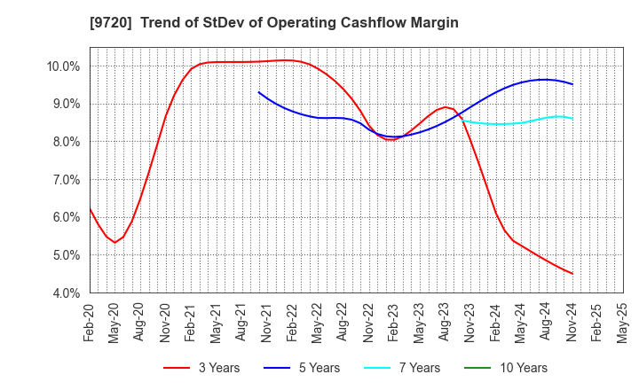 9720 HOTEL NEWGRAND CO.,LTD.: Trend of StDev of Operating Cashflow Margin
