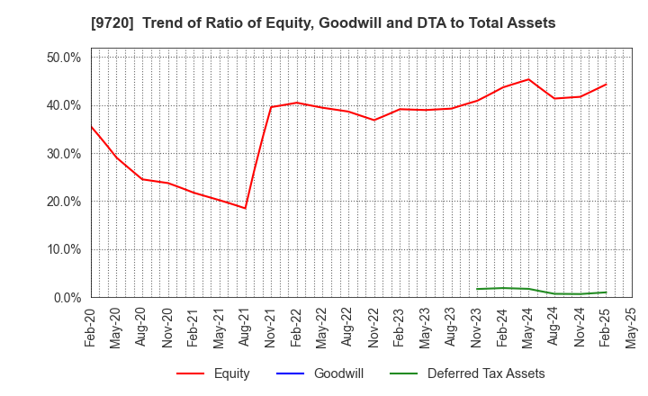 9720 HOTEL NEWGRAND CO.,LTD.: Trend of Ratio of Equity, Goodwill and DTA to Total Assets