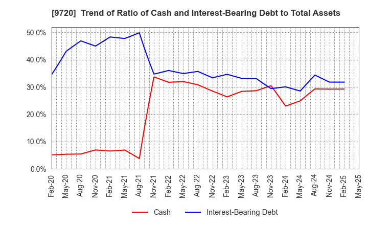 9720 HOTEL NEWGRAND CO.,LTD.: Trend of Ratio of Cash and Interest-Bearing Debt to Total Assets