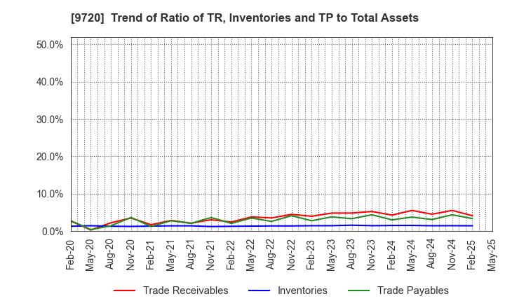 9720 HOTEL NEWGRAND CO.,LTD.: Trend of Ratio of TR, Inventories and TP to Total Assets