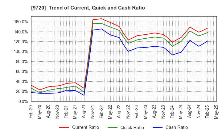 9720 HOTEL NEWGRAND CO.,LTD.: Trend of Current, Quick and Cash Ratio