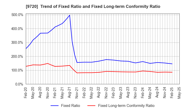 9720 HOTEL NEWGRAND CO.,LTD.: Trend of Fixed Ratio and Fixed Long-term Conformity Ratio
