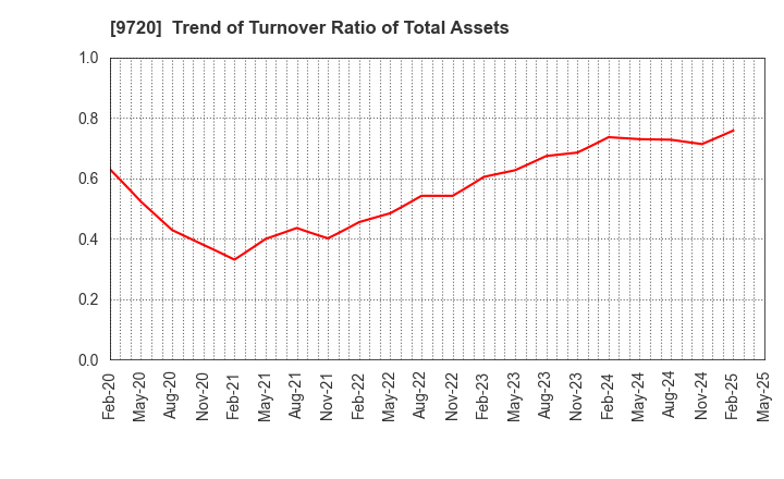 9720 HOTEL NEWGRAND CO.,LTD.: Trend of Turnover Ratio of Total Assets