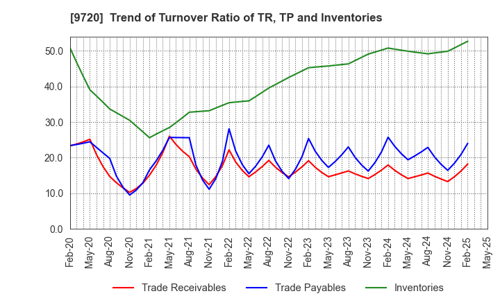 9720 HOTEL NEWGRAND CO.,LTD.: Trend of Turnover Ratio of TR, TP and Inventories