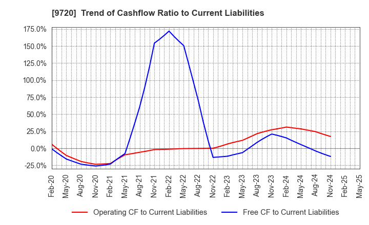 9720 HOTEL NEWGRAND CO.,LTD.: Trend of Cashflow Ratio to Current Liabilities