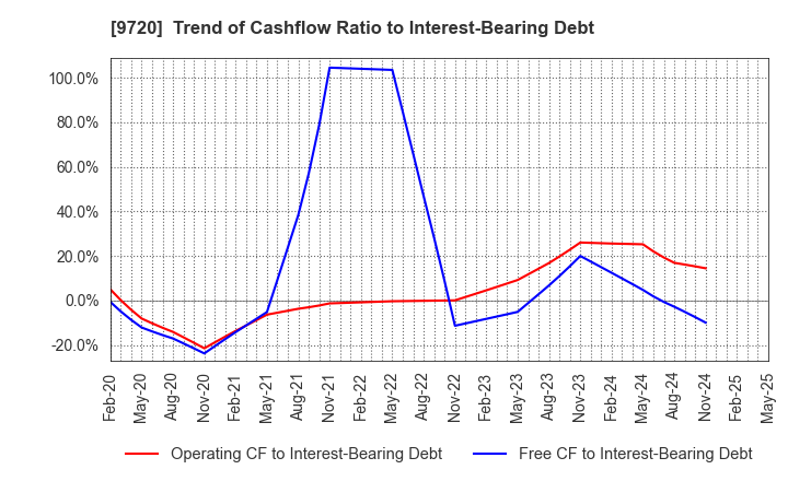 9720 HOTEL NEWGRAND CO.,LTD.: Trend of Cashflow Ratio to Interest-Bearing Debt