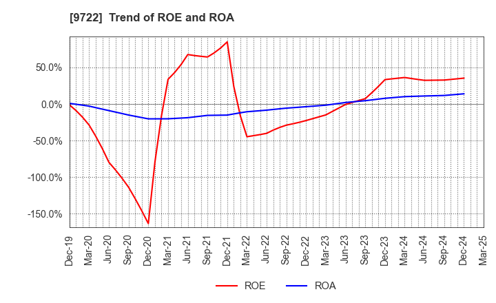 9722 FUJITA KANKO INC.: Trend of ROE and ROA