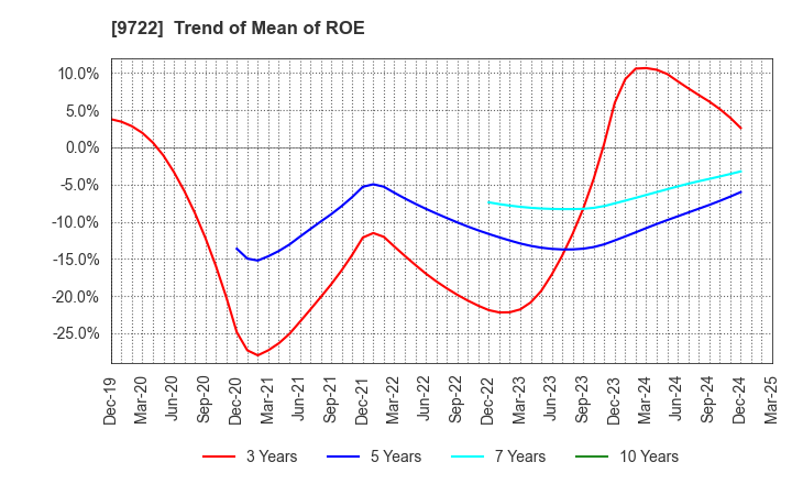 9722 FUJITA KANKO INC.: Trend of Mean of ROE