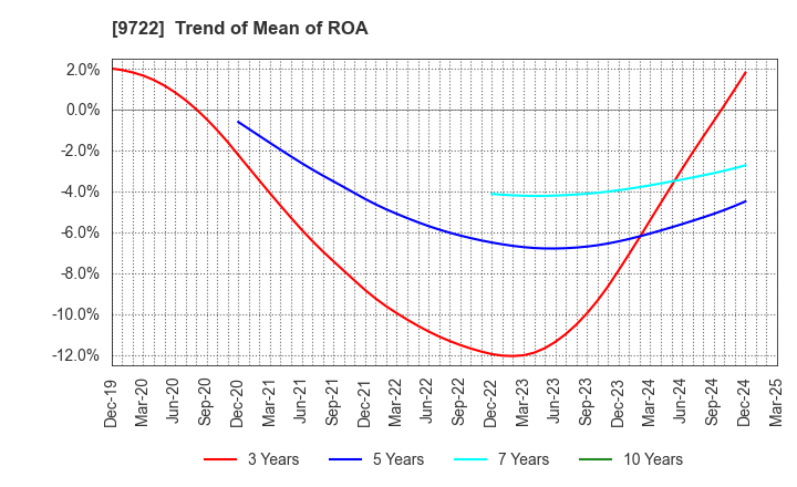 9722 FUJITA KANKO INC.: Trend of Mean of ROA